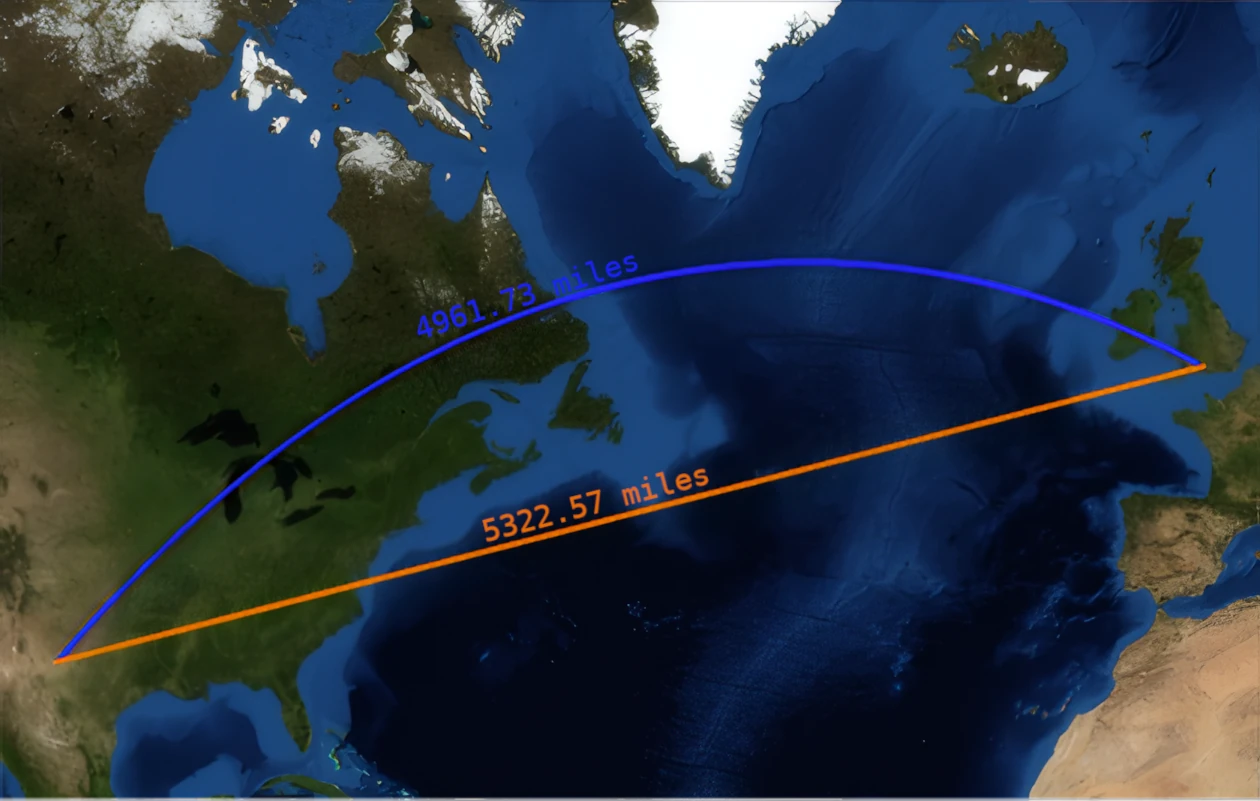 A Mercator map with an orange line and a blue line, both going from west Texas to south England. The orange line is perfectly straight and is labeled 5322.57 miles. The blue line is curved significantly and is labeled 4961.73 miles. Image generated via Wolfram Language and manually annotated