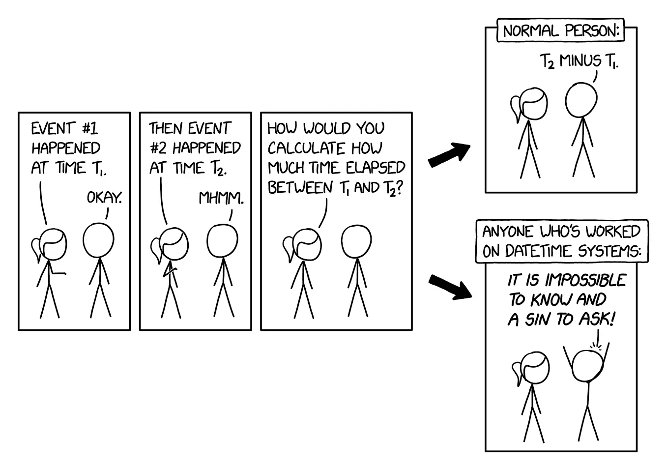 A comic where someone says 'Event 1 happened at time T_1. Event 2 happened at time T_2. How would you calculate how much time elapsed between T_1 and T_2?'. The comic splits into two possible responses, one from a normal person who replies 'T_2 minus T_1' and one from a datetime engineer who replies 'It is impossible to know and a sin to ask!'